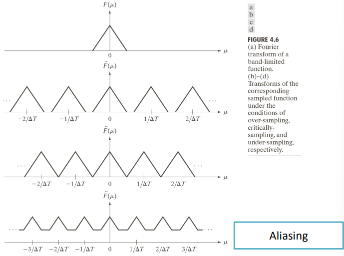 Aliasing