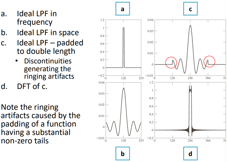 Artefacts generated by DFT ripples