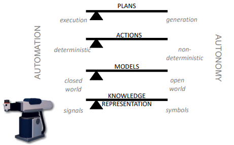 automation example