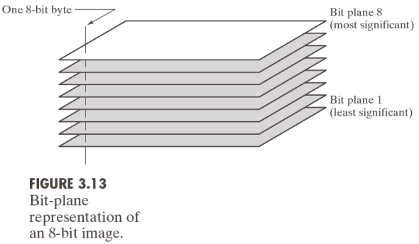 Bit plane representation of an image