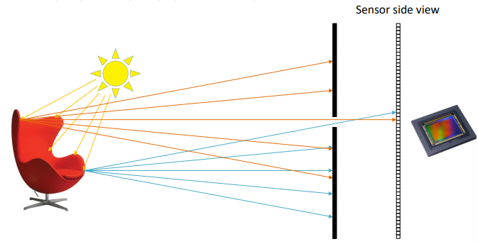 Cameras and geometry