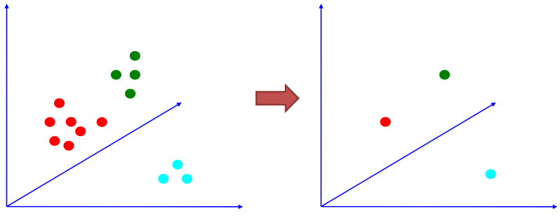 Centroids