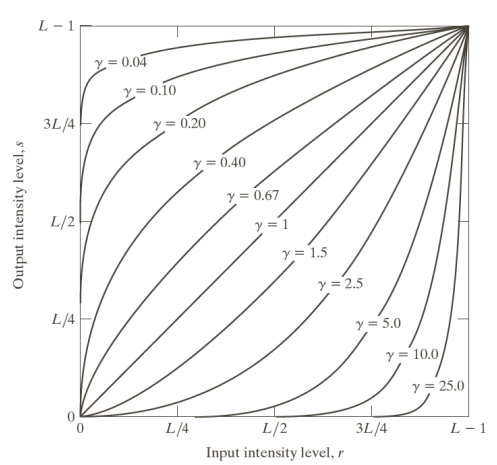 Different curvd based on varying gamma parameter