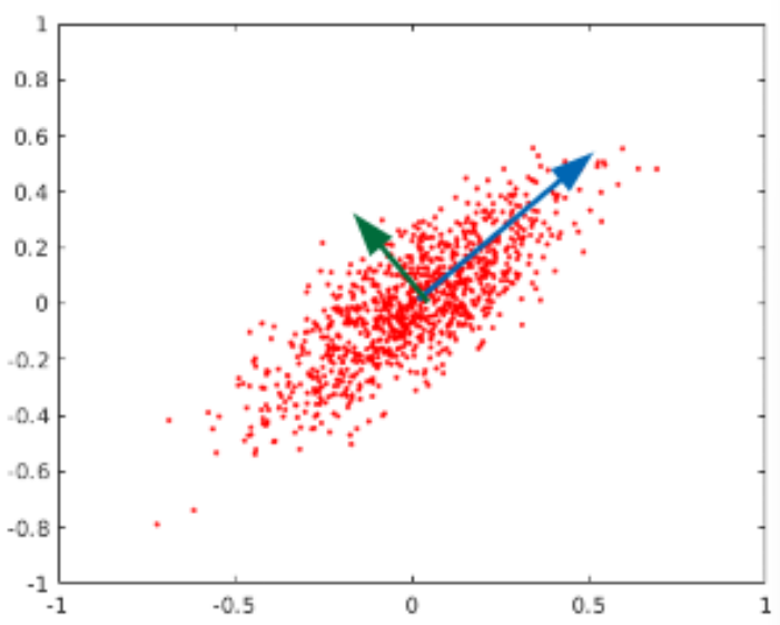 Direction ov eigenvectors