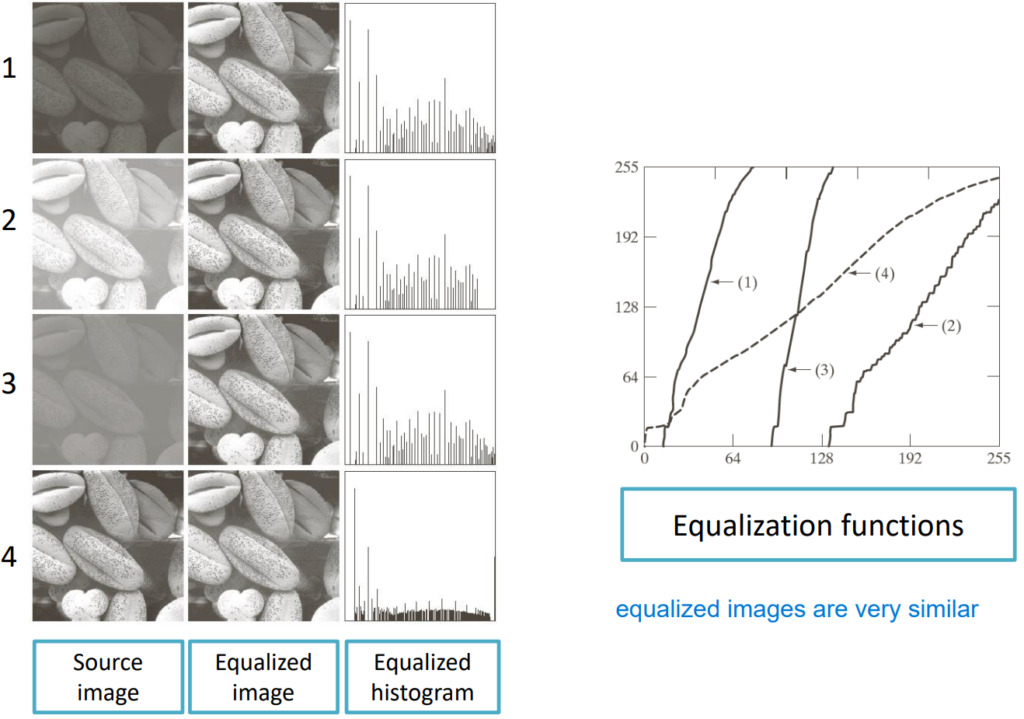 Equalization functions