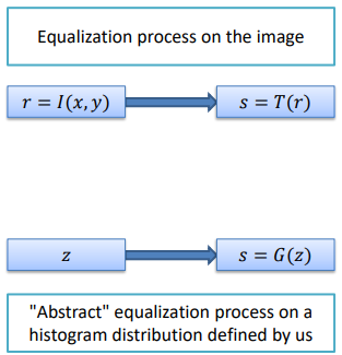 Equalization process on image