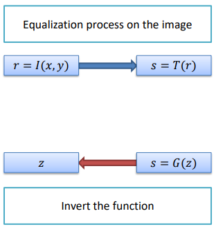 Equalization process on image: invert the function