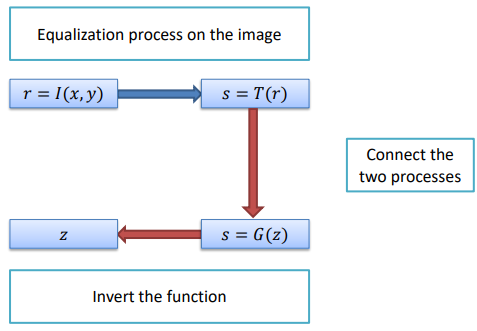 Euqalization process on image