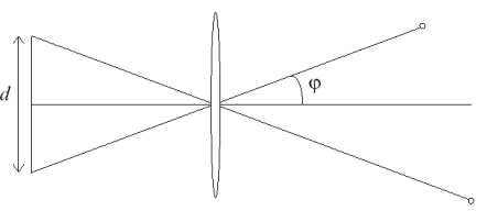 Focal Length