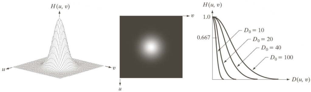 Gaussian low pass