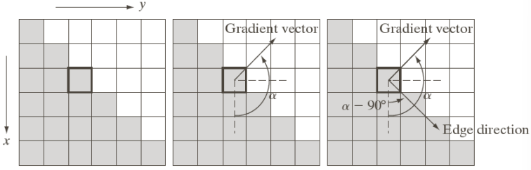 Gradients and edge directions