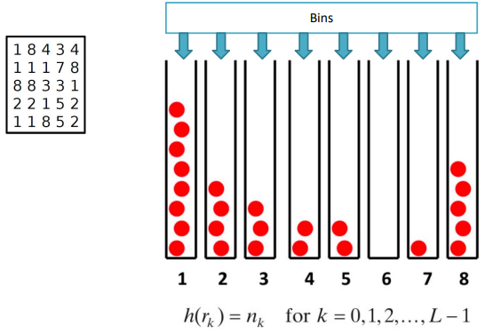 Histogram equalization visualized