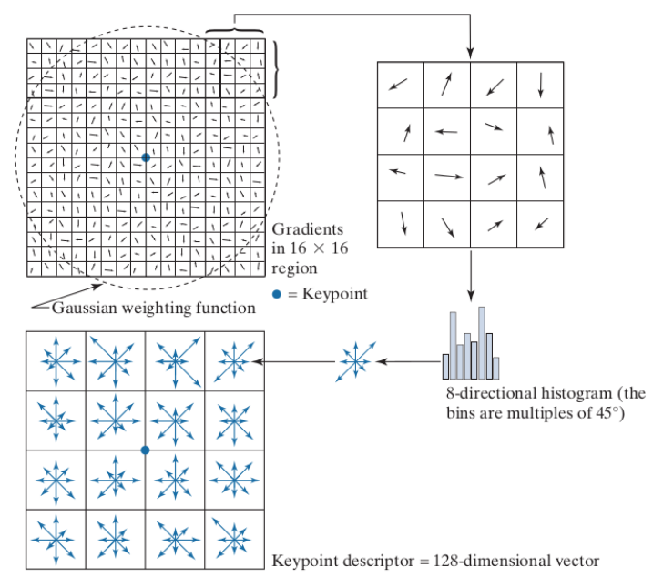 Histogram per neighborhood