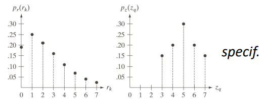 Histogram specification