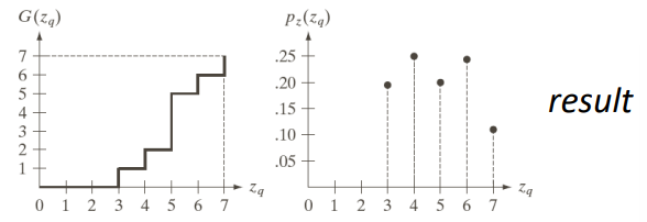 Inverted function and new histogram