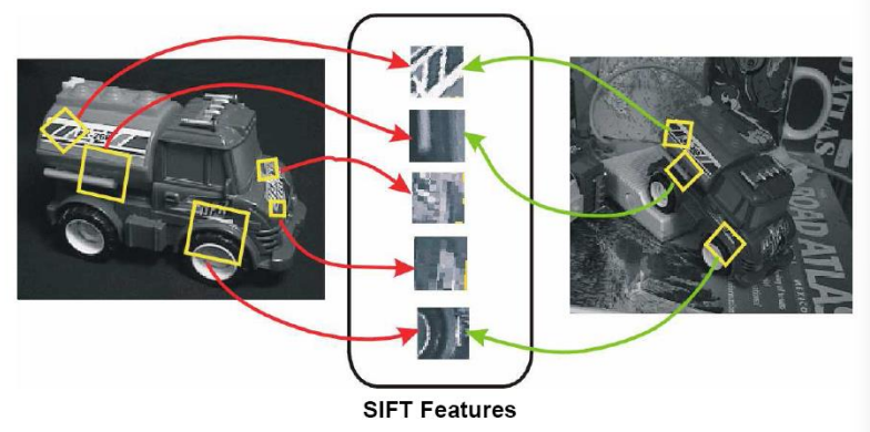 SIFT features and coordinates