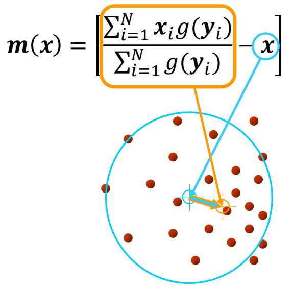 Mean shift vector