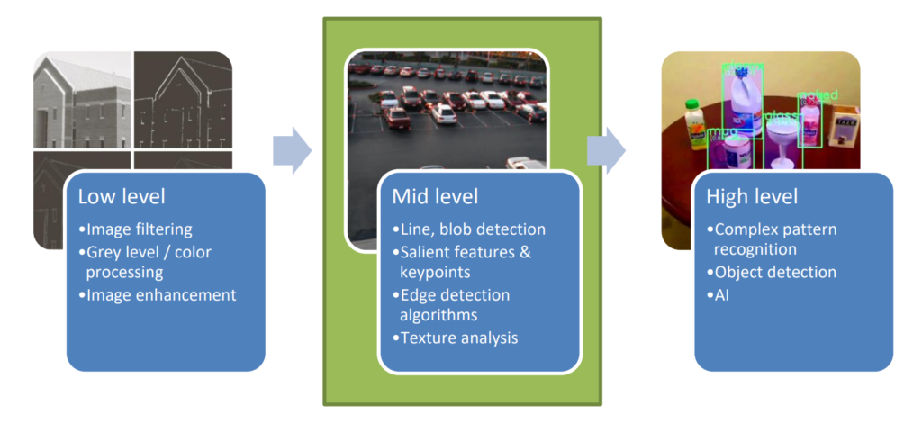 Mid level processing