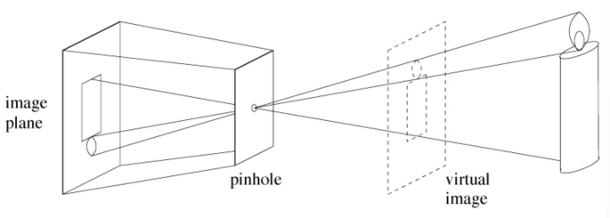 Pinhole camera model