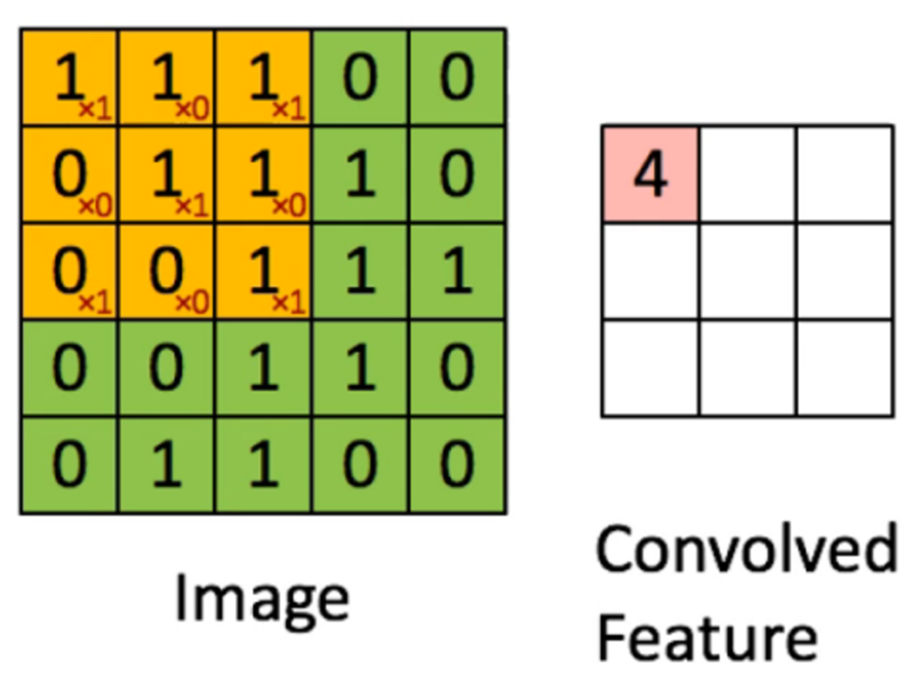 Pooling and convolution