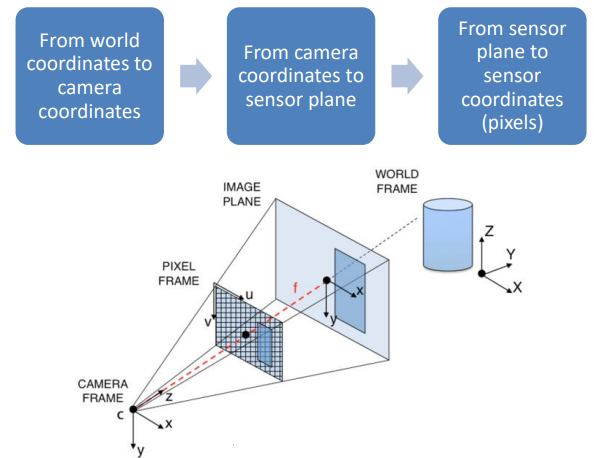 Projection steps