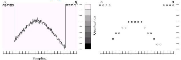 Quantizing an image