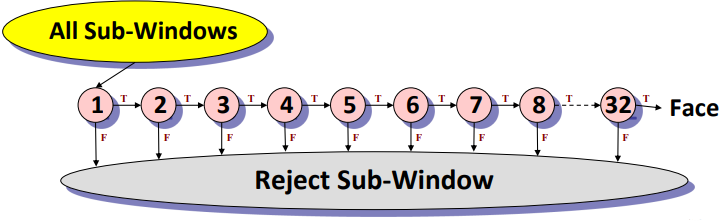 Discarding at an early stage