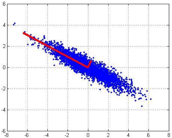 Second axis of the data