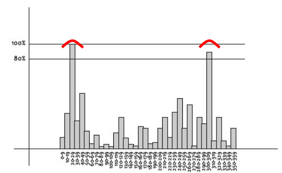 Secondary peaks in the SIFT algorithm