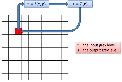 Single pixel operations overview