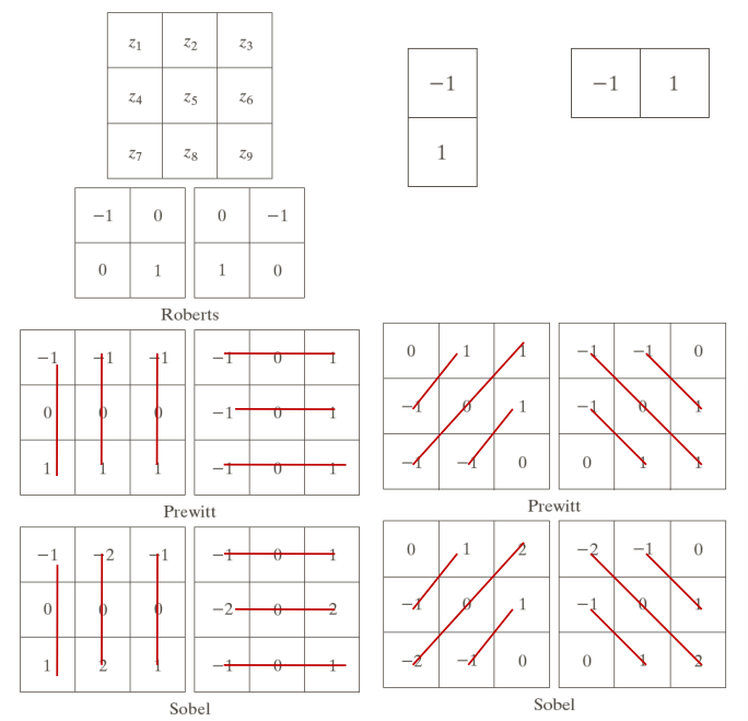 Sobel filters and edge direction