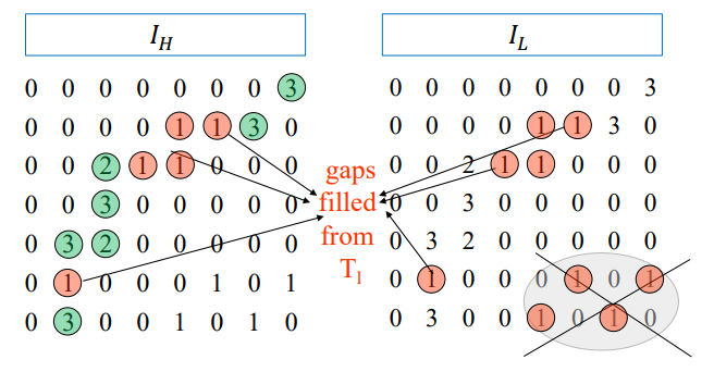 Hysteresis thresholding