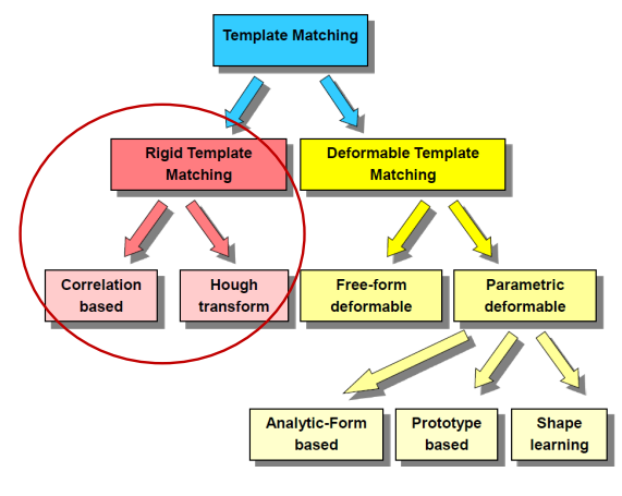 Template matching