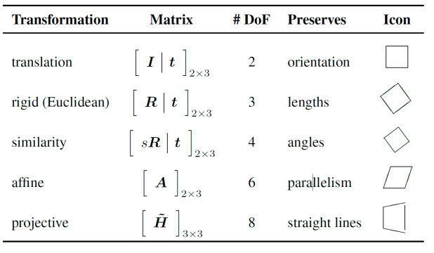 Translation, eucledian, similarity, affine and projective matrix representations