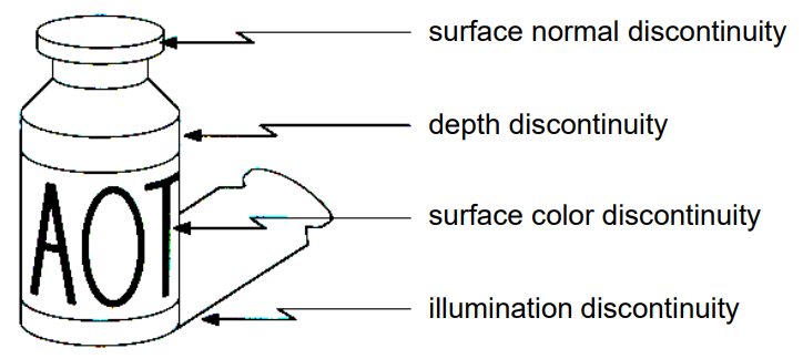 Types of discontinuities