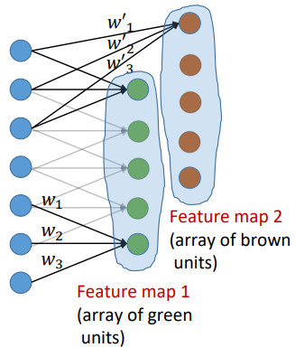 using different feature maps