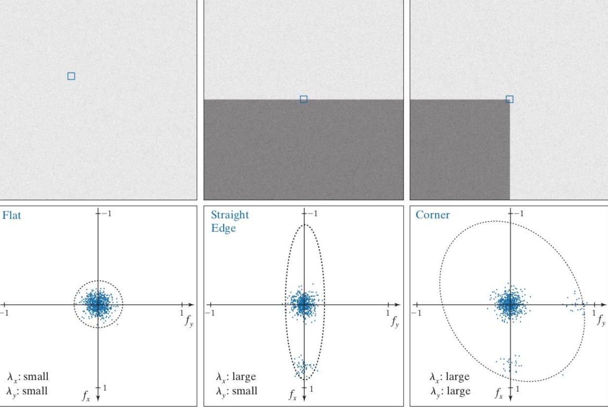 Changing eigenvectors and eigenvalues