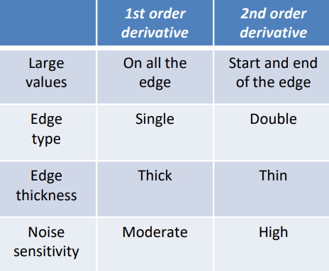 First and second order derivatives