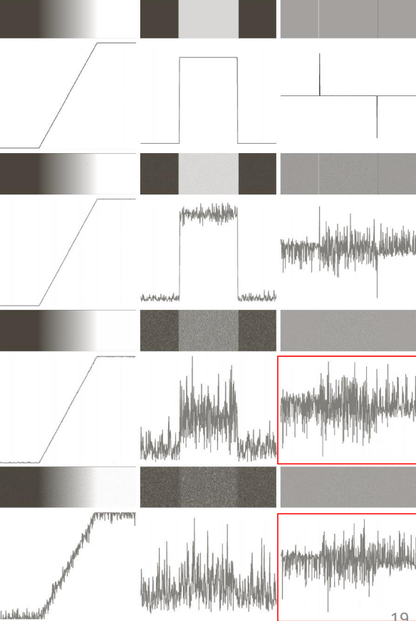 Noise amplification